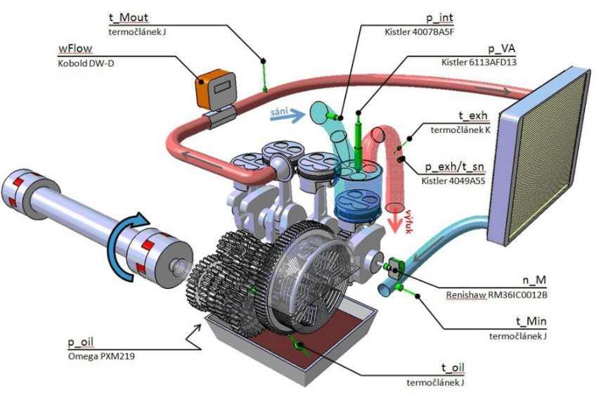a výstupu z chladicího systému. Mezi důležité hodnoty patří rovněž tlak oleje sloužícího k mazání motoru, tlak nasávaného vzduchu a tlak paliva a spalovací tlaky.