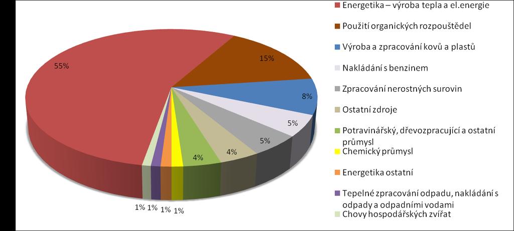 C.4.3 Podrobné emisní bilance pro rok 2011 V následujících tabulkách (Tabulka 48:, Tabulka 49: Tabulka 51:) uvádíme pro zónu CZ07 Střední Morava emisní bilance znečišťujících látek s komplexními