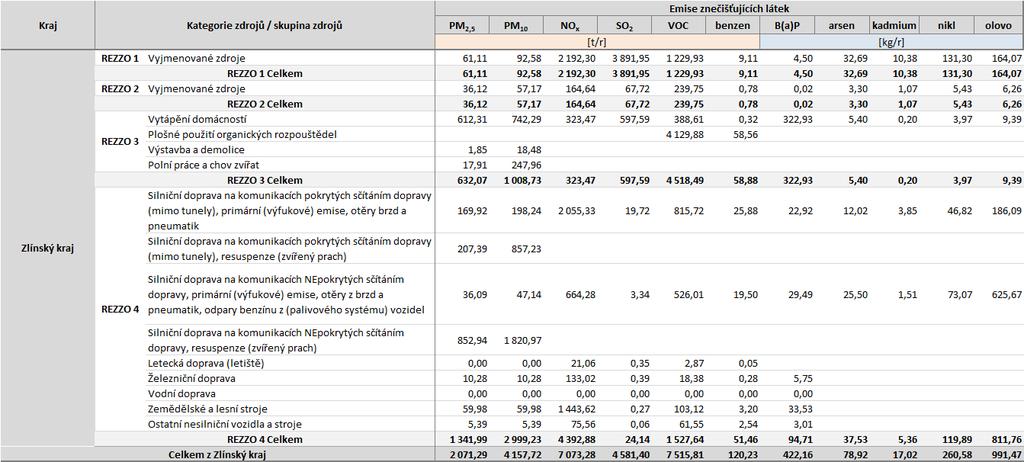 Poznámka: Kategorie REZZO 4, použitá v tabulkách úplné emisní bilance neodpovídá přesně kategorii REZZO 4 dle bilancí ČHMÚ.