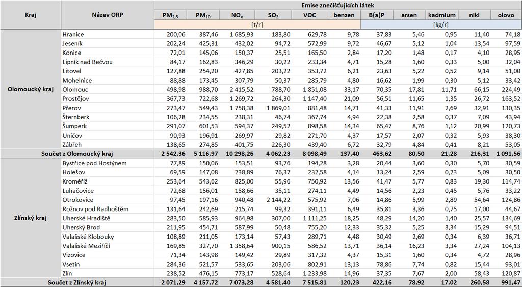 Tabulka 41: Emise bilancovaných znečišťujících látek v zóně CZ07 Střední Morava podle jednotlivých ORP a krajů Zdroj dat: ČHMÚ Podíl kategorií stacionárních a mobilních zdrojů