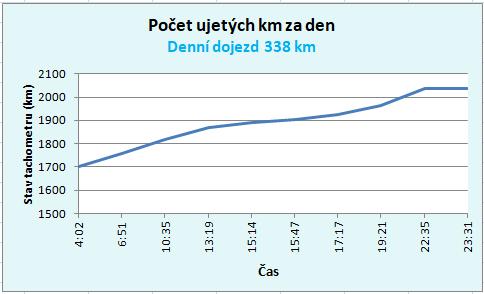 Elektrobusy pro DPO denní dojezd Data ze systému,