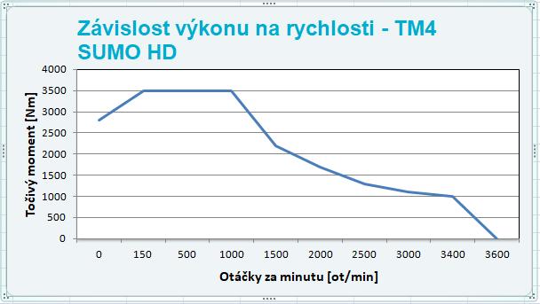 točivý moment 2060 Nm Synchronní motor se vyznačuje nižší