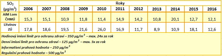 Tabulka 7: Srovnání průměrných ročních koncentrací SO2 na měřicích stanici Litvínov ZÚ a AIM Lom ČHMÚ Zdroj: Zpracovalo ECM na základě