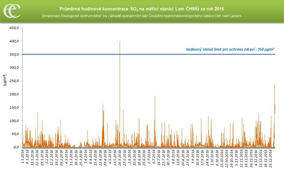 7 a 8 jsou uvedeny průměrné hodinové a denní koncentrace SO2 na měřící stanici AIM Lom ČHMÚ.