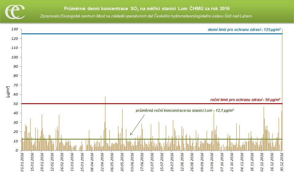 Graf 8: Průměrné denní koncentrace SO2 na měřicí stanici AIM Lom ČHMÚ za rok 2016 Zdroj: Zpracovalo ECM na základě neverifikovaných dat ČHMÚ 6.