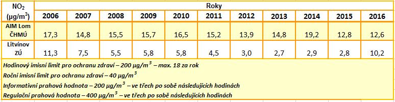 Tabulka 3: Srovnání průměrných ročních koncentrací NO2 na měřicích stanici Litvínov ZÚ a AIM Lom ČHMÚ Zdroj: Zpracovalo ECM na základě