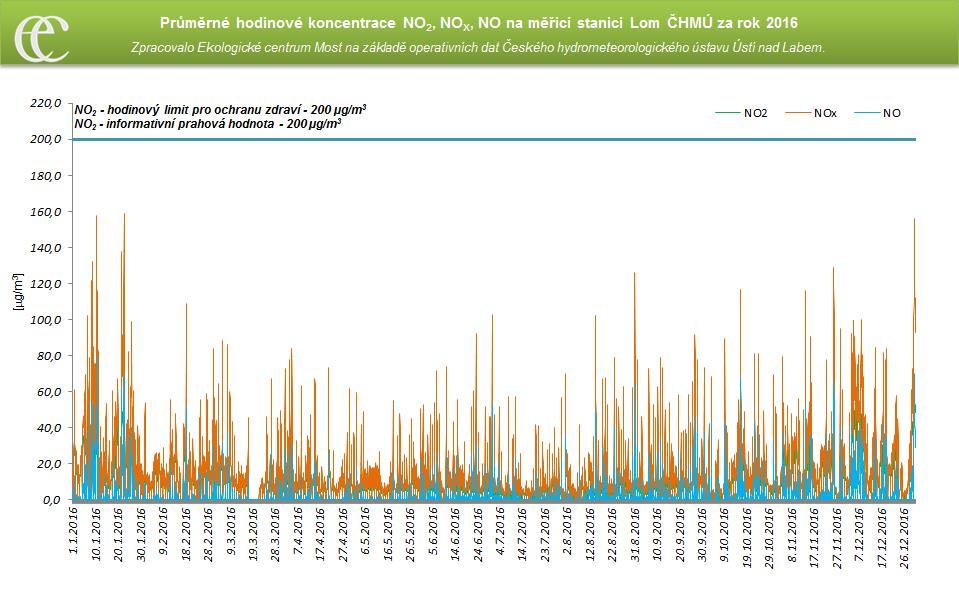 Průměrné hodinové a denní koncentrace oxidů dusíku jsou uvedeny v grafech č. 9 a 10.