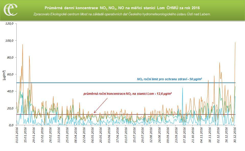 Graf 10: Průměrné denní koncentrace NOx, NO2 a NO na měřicí stanici AIM Lom ČHMÚ za rok 2016 Zdroj: Zpracovalo ECM na základě neverifikovaných dat ČHMÚ 6.