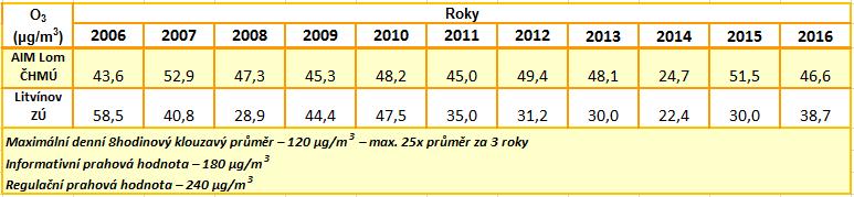 Tabulka 4: Srovnání průměrných ročních koncentrací O3 na měřicích stanici Litvínov ZÚ a AIM Lom ČHMÚ Zdroj: Zpracovalo ECM na