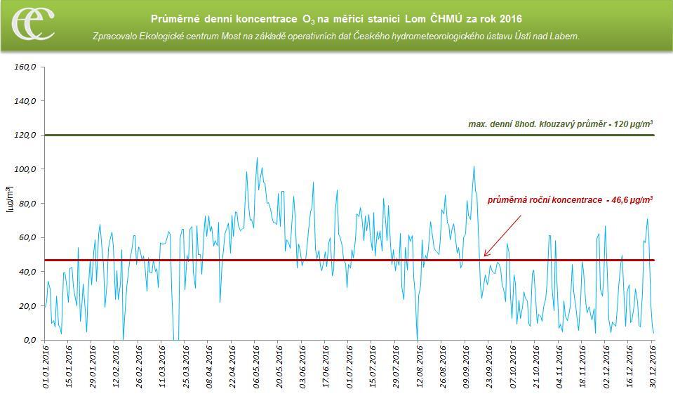 Graf 12: Průměrné denní koncentrace O3 na měřicí stanici AIM Lom ČHMÚ za rok 2016 Zdroj: Zpracovalo ECM na základě neverifikovaných dat ČHMÚ 6.