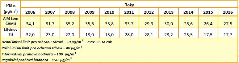 Tabulka 5: Srovnání průměrných ročních koncentrací PM10 na měřicích stanici Litvínov ZÚ a AIM Lom ČHMÚ Zdroj: Zpracovalo ECM na