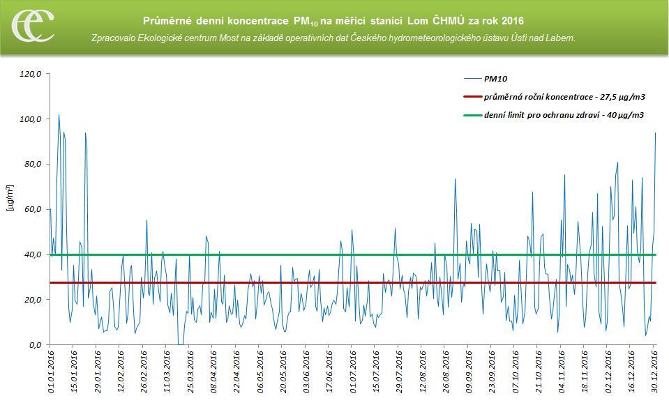 Graf 14: Průměrné denní koncentrace PM10 na měřicí stanici AIM Lom ČHMÚ za rok 2016 Zdroj: Zpracovalo ECM na základě neverifikovaných dat ČHMÚ 7.