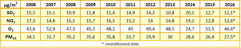 8.2 Souhrn průměrných ročních hodnot V tabulce č. 14 je uveden přehled průměrných ročních hodnot vybraných sledovaných znečišťujících látek na měřicí stanici AIM Lom ČHMÚ v období 2006 až 2016.