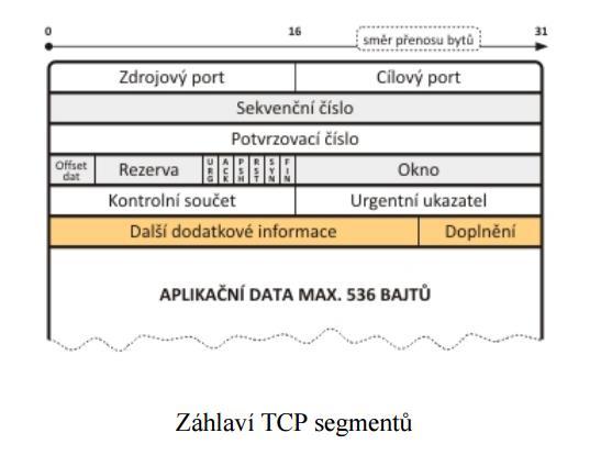 Kapitola: Síťové protokoly a webové služby - TCP TCP - bitové příznaky SYN používá se při navázání spojení.