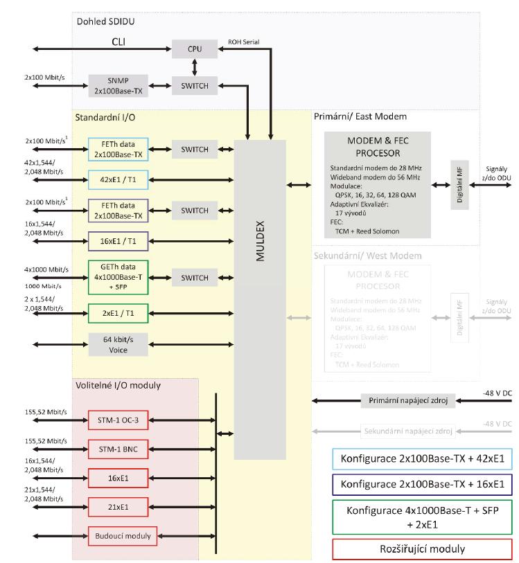 Aktivní prvky sítí - WLAN VNITŘNÍ JEDNOTKA (IDU INDOOR UNIT) Funkce IDU musí zajišťovat modulaci a demodulaci, multiplexování a servisní dohled.