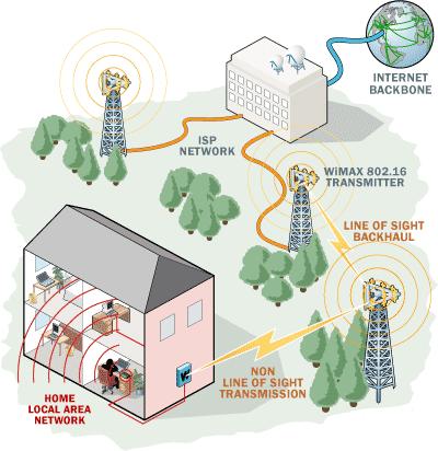 WiMAX Sítě založené na technologii WiMAX se více než klasickým Wi-Fi sítím podobají mobilním sítím.