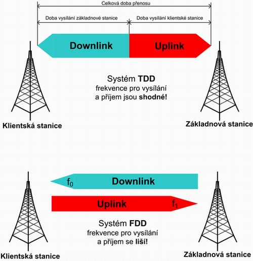 WLAN módy Bezdrátové systémy pro obousměrnou komunikaci (duplexní) mohou existovat ve variantě s frekvenčním dělením FDD (Frequency Division Duplex) a časovým dělením TDD (Time Division Duplex).