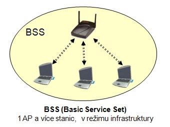 WLAN módy - Architektura Wi-Fi sítí o Pro ujasnění si nejprve zaveďme jeden další pojem, a to Wi-Fi buňku.