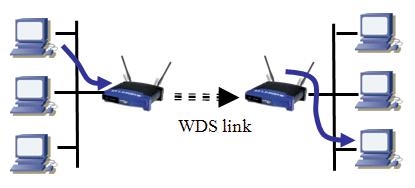 WLAN módy WDS wireless bridge o V praxi se bezdrátové distribuční systémy s oblibou používají všude tam, kde natažení drátových rozvodů není praktické nebo ekonomické.