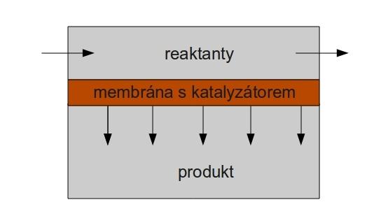 Reaktor s katalytickou membránou Příklad hybridního