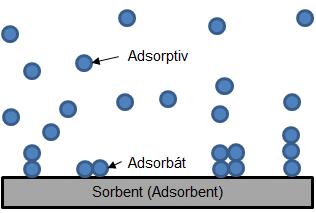 3.4 Adsorpce Adsorpce je samovolné zvýšení koncentrace látek (či určité látky) v oblasti mezifázového rozhraní, která vede ke snížení povrchové energie.