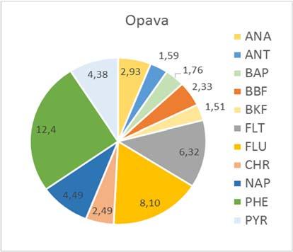 Nejvyšší hodnoty obsahů byly zjištěny na stanovištích v posledním měsíci sledování, na stanovišti Lípa však již v červnu. Nejvyšší celkový obsah PAU byl zjištěn v říjnu na stanovišti Přerov n. L. a to 131 µg.