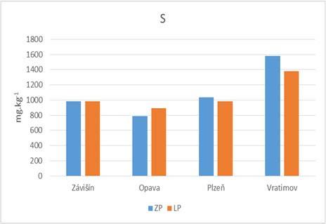 Graf 17: Změny obsahů Cr, Fe, Mn a S v jehličí borovice černé na jednotlivých stanovištích v letní (LP) a zimní periodě (ZP) 2016