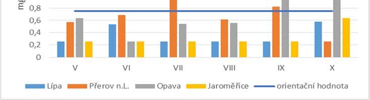 kg -1 sušiny) Graf 3: Změny obsahů Pb v jílku na