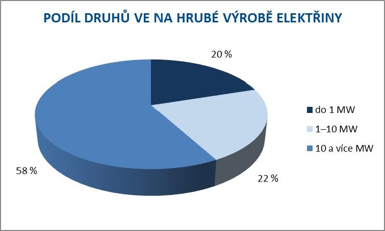 Na vyšší instalovaný výkon VE (o 11 MW oproti roku 2009) mají stejný podíl kategorie instalací MVE do 1 MW i MVE 1 10 MW. K 1.1.2011 bylo podle ERÚ zaevidováno 1 397 držitelů licencí pro provoz vodních elektráren v instalovaném výkonu do 1 MW.