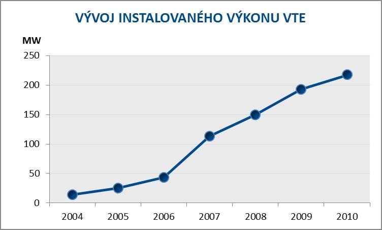 větrných elektráren  14: Vývoj