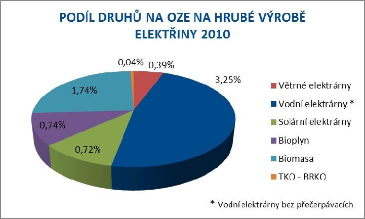 3.2 ELEKTŘINA VYROBENÁ Z OZE V ČR V ROCE 2010 Indikativní cíl podílu energie z obnovitelných zdrojů na hrubé konečné spotřebě energie v České republice v roce 2010 ve výši 8 % byl splněn.