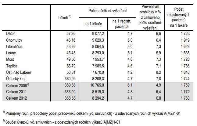 Obrázek 3: Přehled počtu lékařů, ošetření/vyšetření a registrovaných pacientů na 1 lékaře rok 2013 Zdroj: UZIS, http://www.uzis.