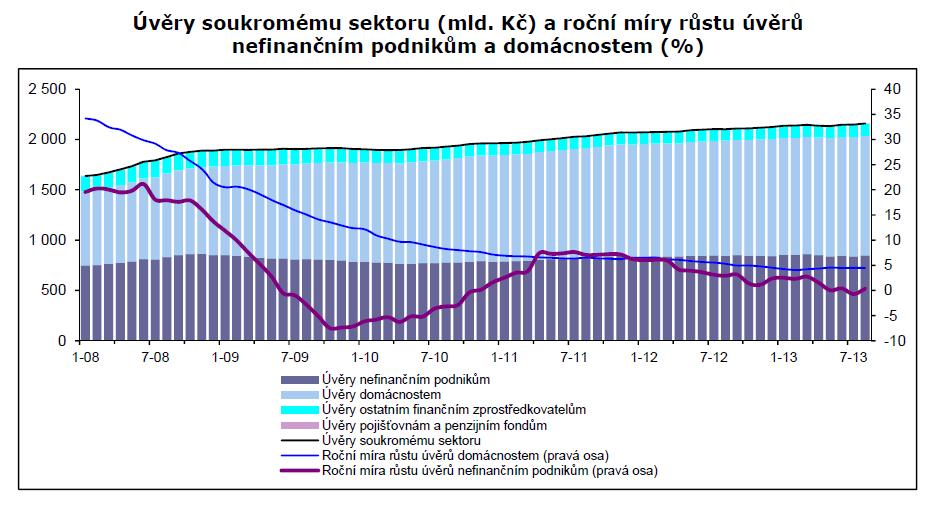 1. V ČR stagnuje nárůst nových bankovních úvěrů nefinančním podnikům, úvěry