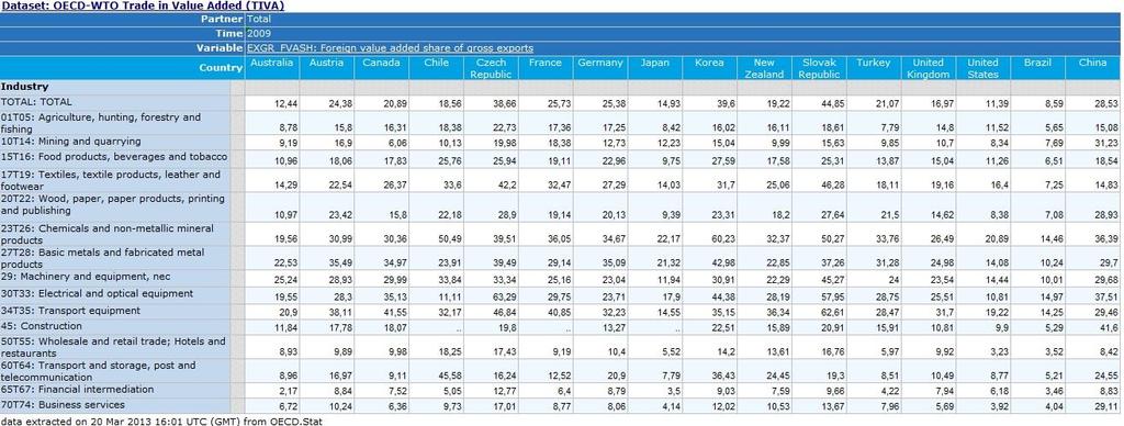 2. OECD-WTO Databáze obchodu podle přidané hodnoty Celkový podíl zahraniční přidané hodnoty na exportu České republiky v roce 2009 byl jeden