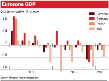 1. Aktuální výkyvy v Eurozóně historicky nejhorší: šest čtvrtletí v minusu a velké země Itálie: sedm čtvrtletí v minusu a s velkým dluhem Francie : sezónní kolísání v roce 2011 a 2012.