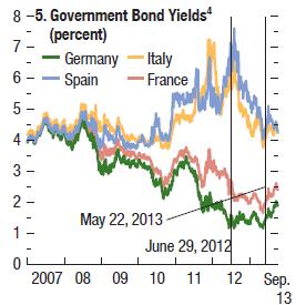 1. Razantnější reakce a pružnější adaptace v USA na výkyvy Nejisté prognózy úrokových sazeb, výnosy státních obligací v Eurozóně stále diferencované Sazby a úvěry firmám a