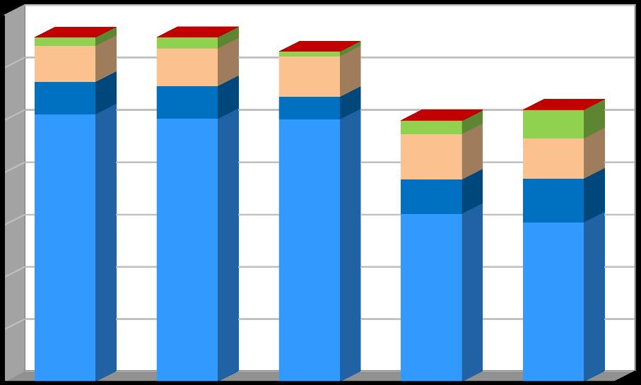 (mimo KO a SKO) Celková produkce odpadu v roce 2017 v porovnání s rokem 2016 stoupla o 337,4 t, což činí nárůst cca 24,2 %.