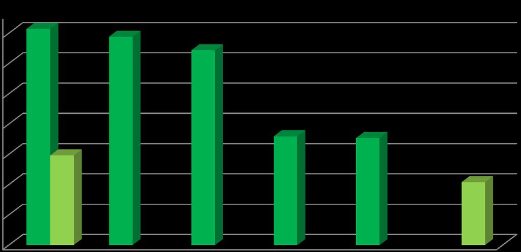 Tabulka č. 9 Měrné množství BRKO na 1 obyvatele v letech 2013 2017 Rok Měrné množství BRKO uložené na skládku [kg/obyv.