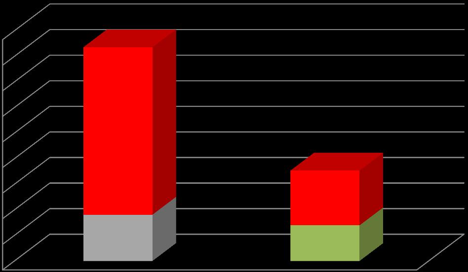 Produkce [t/rok] Číslo cíle Definice cíle Indikátor Stav plnění cíle 3.5.1b Zvyšování podílu materiálově využitých nebezpečných odpadů.