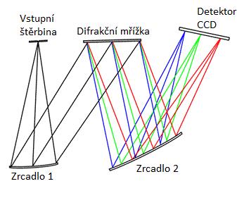 1.3.3 Rozložený Czerny - Turner spektrometr Rozložený Czerny - Turner spektrometr, který je vidět na obr. 1.