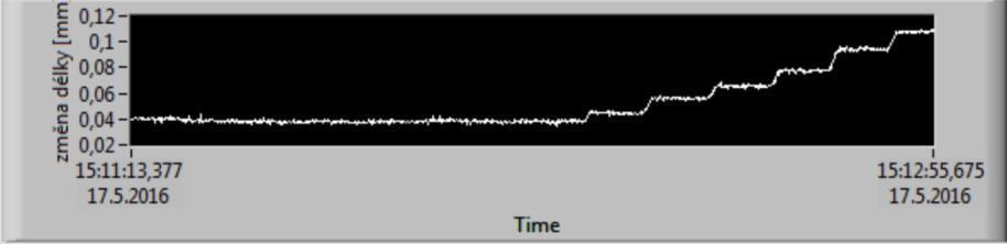 Hodnota modulačního napětí pak odpovídá detekované vlnové délce v závislosti na ofsetu a rozsahu trojúhelníkového signálu. Hodnoty napětí z měření jsou pak zobrazovány na časové grafy (obr. 2.