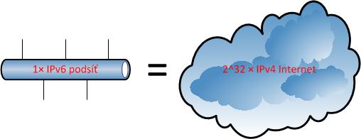 4 PRŮZKUM IPV6 SÍTÍ Velikost adresního prostoru IPv6 eliminuje typické metody skenování IPv4 sítí. Každá IPv6 podsíť má přiřazený 64 bitový adresní prostor pro adresaci koncových stanic. Obr. 4.