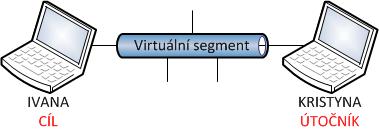 8 LABORATORNÍ ÚLOHA Laboratorní úloha do MNSB je navržena tak aby si studenti mohli vyzkoušet síťové útoky v kontrolovaném virtualizovaném prostředí.