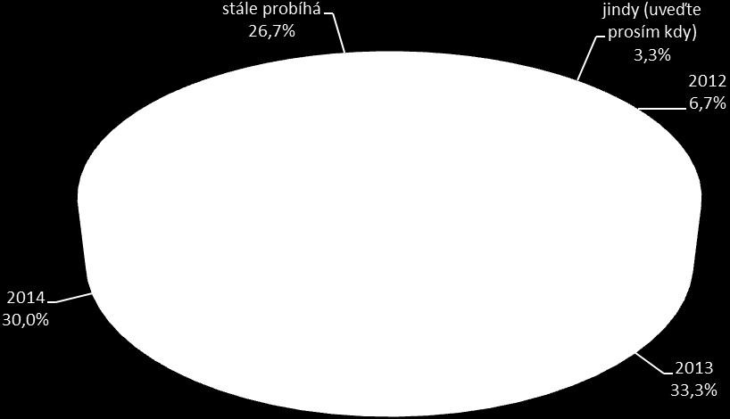 33,3% 10 2014 30,0% 9 stále probíhá 26,7% 8 jindy (uveďte prosím