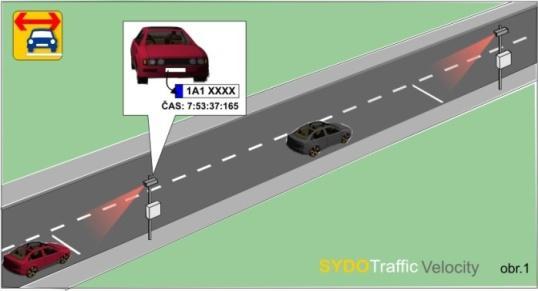 Represivní technologie projektu Měření úsekové rychlosti vozidel Princip zařízení SYDO Traffic Velocity II generace Zařízení stanovuje