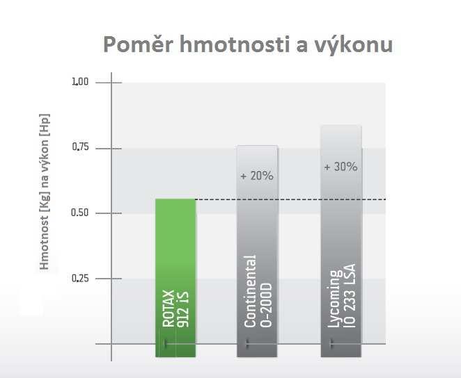 6. Zatížení motorového lože Obrázek P.