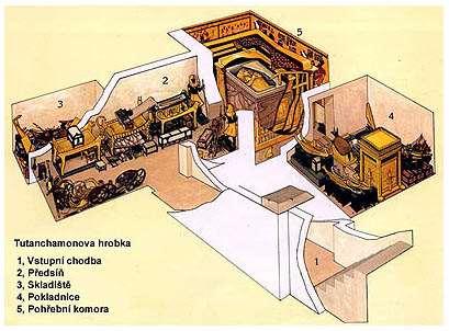 komora pokladnice Zdobená pouze pohřební komora Výzkum: Howard Carter a lord Carnarvon 4. 11. 1922: objevení schodů 26.