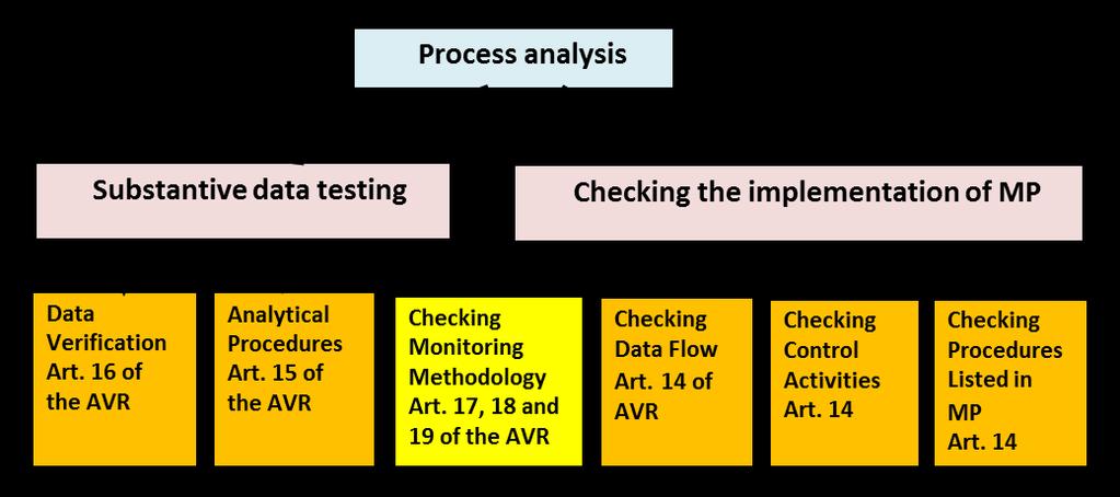 Obr. 6: Schéma činností při analýze procesů Ověřování údajů Článek 16 nařízení Zkoušky věcné správnosti údajů Analytické postupy Článek 15 nařízení Kontrola metodiky monitorování Články 17, 18 a 19