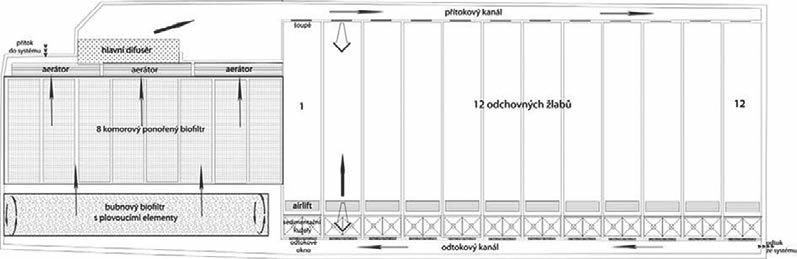 recirkulace). V závislosti na množství připouštěné vody je možná výměny 1x za 36 h. Chovná část je tvořena 12 paralelně řazenými žlaby o délce 11 m a šířce 2 m. Výška vodního sloupce je 1,6 m.