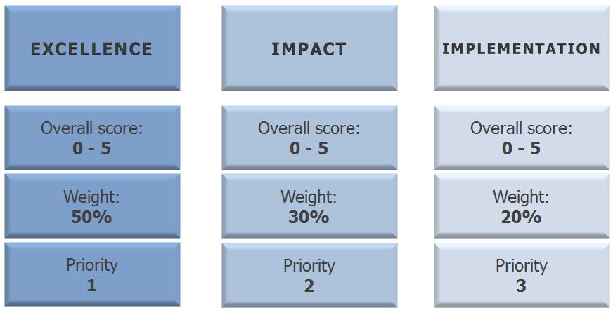 Kvalitativní hodnotící kritéria I (Award Criteria) Minimální požadovaná hodnota pro celkové hodnocení návrhu je 70%. Each criterion will be scored out of 5.